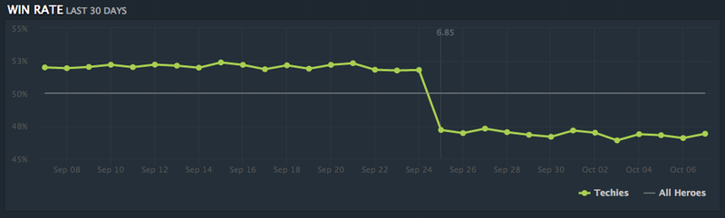 Illustration for article titled What It Looks Like When A Dota 2 Character Gets Nerfed